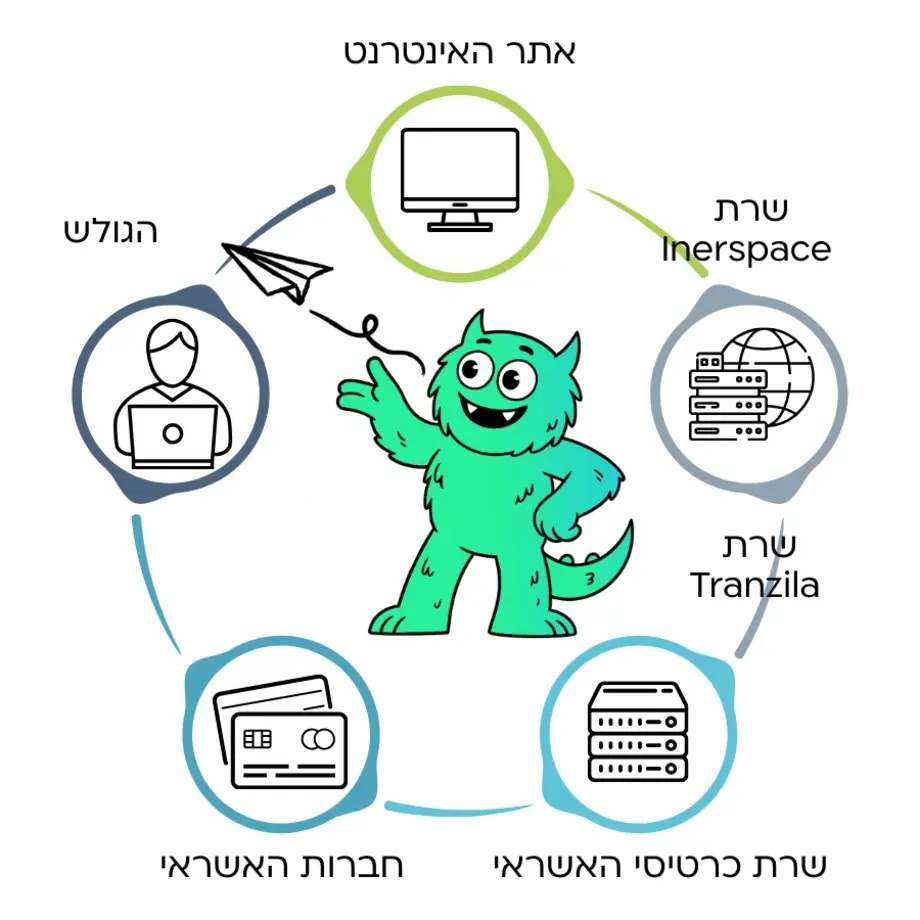 תאור מערכת סליקה