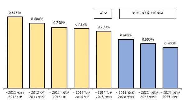 היסטוריית עמלה צולבת