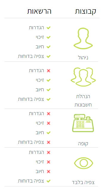 Tranzila Users Management